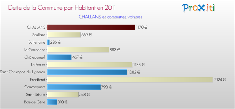 Dette par habitant de la commune en 2011 pour CHALLANS et les communes proches Comparaison de la dette par habitant de la commune en 2011 pour CHALLANS et les communes voisines