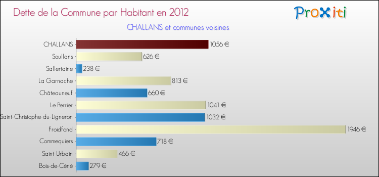 Dette par habitant de la commune en 2012 pour CHALLANS et les communes proches Comparaison de la dette par habitant de la commune en 2012 pour CHALLANS et les communes voisines