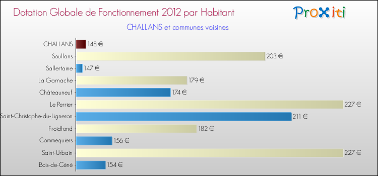 Montant des dotations globales de fonctionnement DGF par Habitant pour CHALLANS et les communes proches Comparaison des des dotations globales de fonctionnement DGF par habitant pour CHALLANS et les communes voisines
