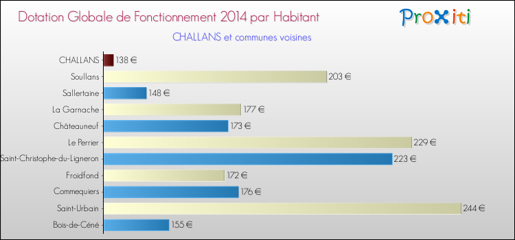 Montant des dotations globales de fonctionnement DGF par Habitant pour CHALLANS et les communes proches en 2014. Comparaison des des dotations globales de fonctionnement DGF par habitant pour CHALLANS et les communes voisines en 2014.