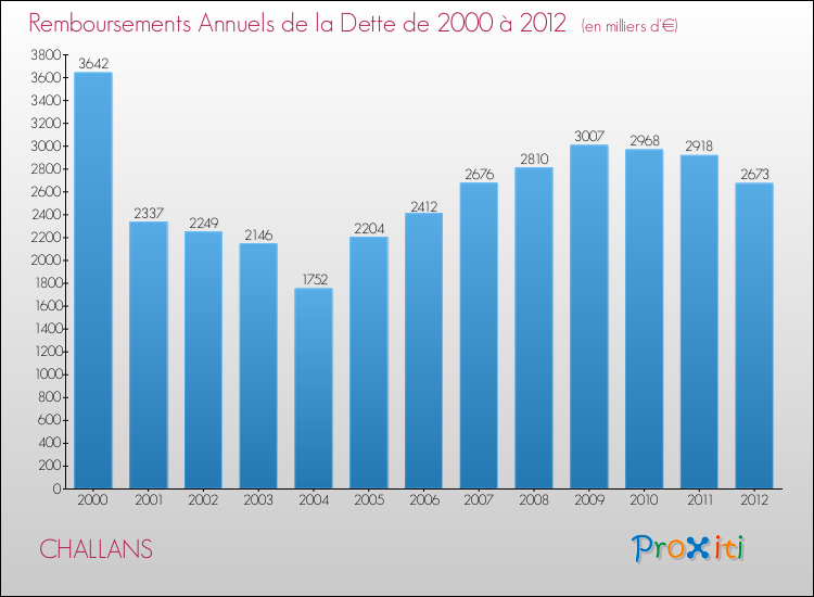 Evolution de l'annuité de la dette pour la commune de CHALLANS de 2000 à 2012 Annuités de la dette pour CHALLANS de 2000 à 2012