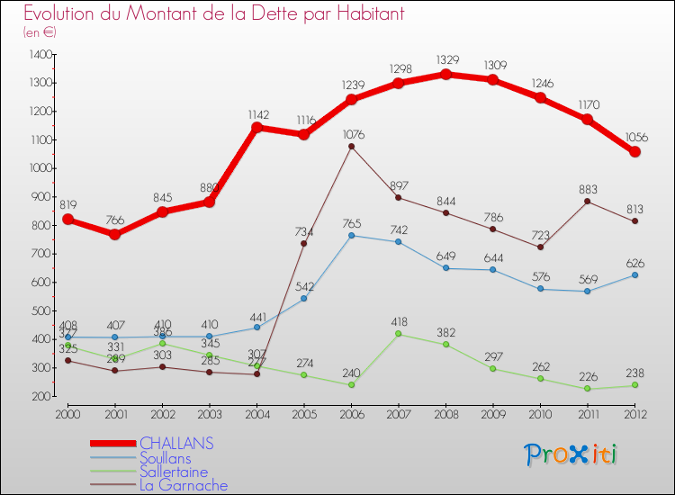 Evolution de la dette par habitant pour la commune de CHALLANS et les communes proches de 2000 à 2012 Comparaison de la dette par habitant pour CHALLANS et les communes voisines de 2000 à 2012