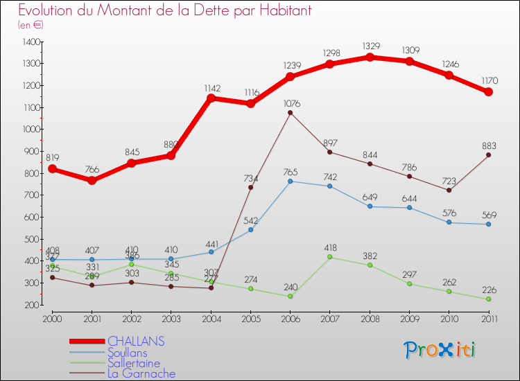 Evolution de la dette par habitant pour la commune de CHALLANS et les communes proches Comparaison de la dette par habitant pour CHALLANS et les communes voisines