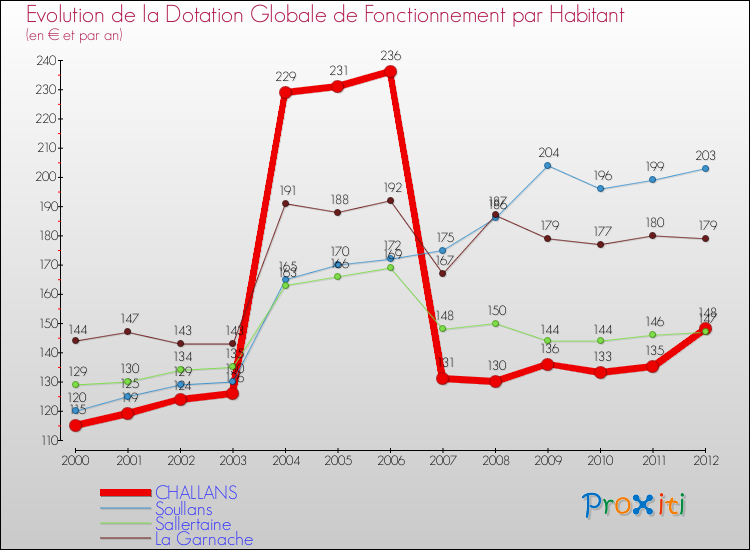 Evolution et montant de la dotation globale de fonctionnement par Habitant pour CHALLANS et les communes proches Comparaison des dotations globales de fonctionnement par habitant pour CHALLANS et les communes voisines
