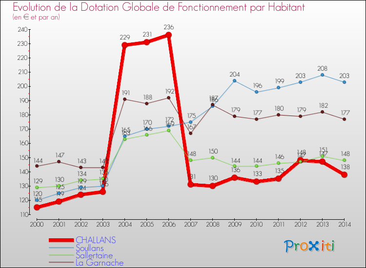 Evolution et montant de la dotation globale de fonctionnement par Habitant pour CHALLANS et les communes proches de 2000 à 2014. Comparaison des dotations globales de fonctionnement par habitant pour CHALLANS et les communes voisines de 2000 à 2014.