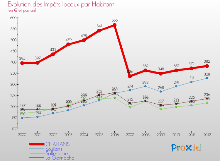 Evolution et montant des impôts locaux par Habitant pour CHALLANS et les communes proches Comparaison des impôts locaux par habitant pour CHALLANS et les communes voisines