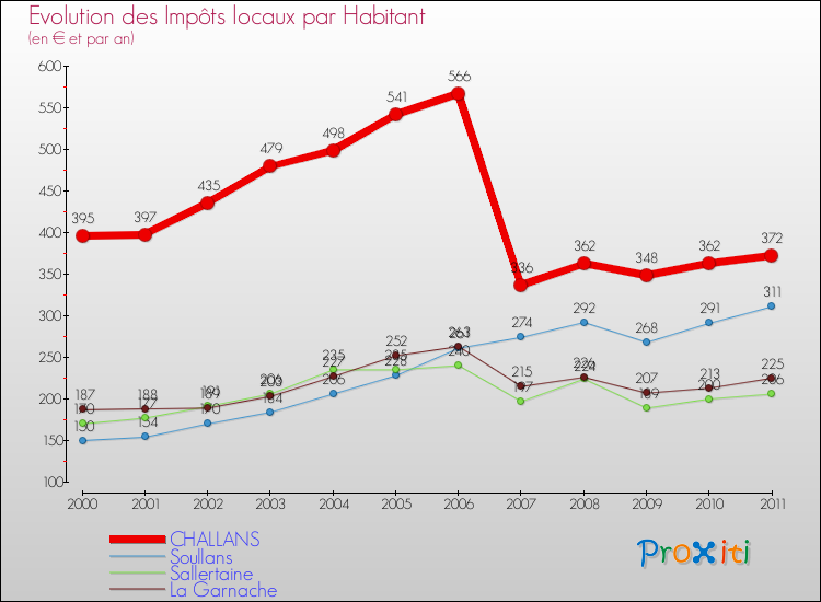 Evolution et montant des impôts locaux par Habitant pour CHALLANS et les communes proches Comparaison des impôts locaux par habitant pour CHALLANS et les communes voisines
