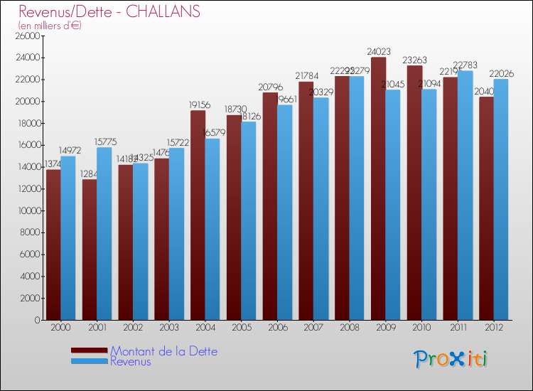 Evolution comparée de la dette et des revenus pour la commune de CHALLANS de 2000 à 2012 Comparaison de la dette et des revenus pour CHALLANS de 2000 à 2012