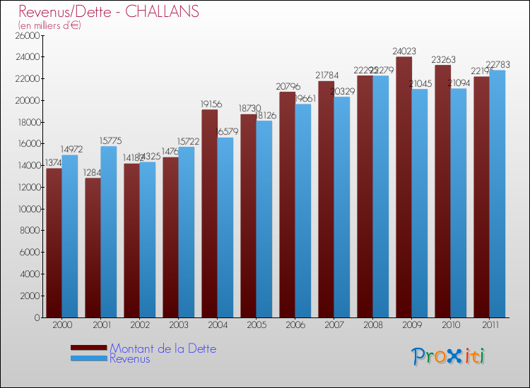 Evolution comparée de la dette et des revenus pour la commune de CHALLANS de 2000 à 2011 Comparaison de la dette et des revenus pour CHALLANS de 2000 à 2011