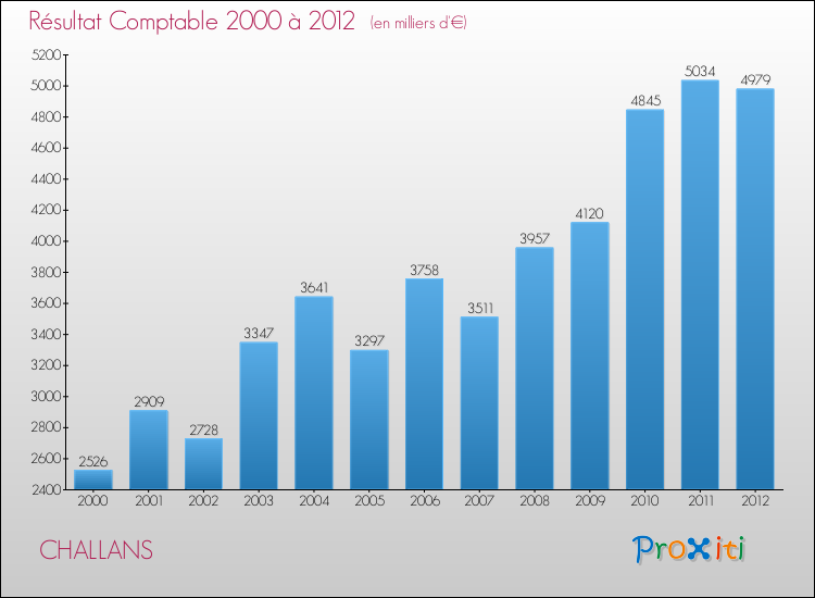 Evolution du résultat comptable pour la commune de CHALLANS de 2000 à 2012 Evolution du résultat comptable pour CHALLANS de 2000 à 2012