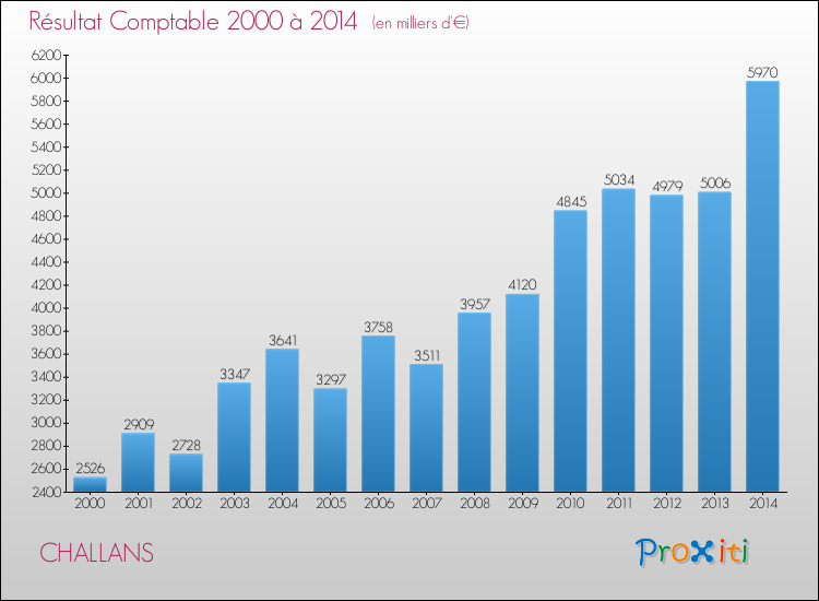 Evolution du résultat comptable pour la commune de CHALLANS de 2000 à 2014 Evolution du résultat comptable pour CHALLANS de 2000 à 2014