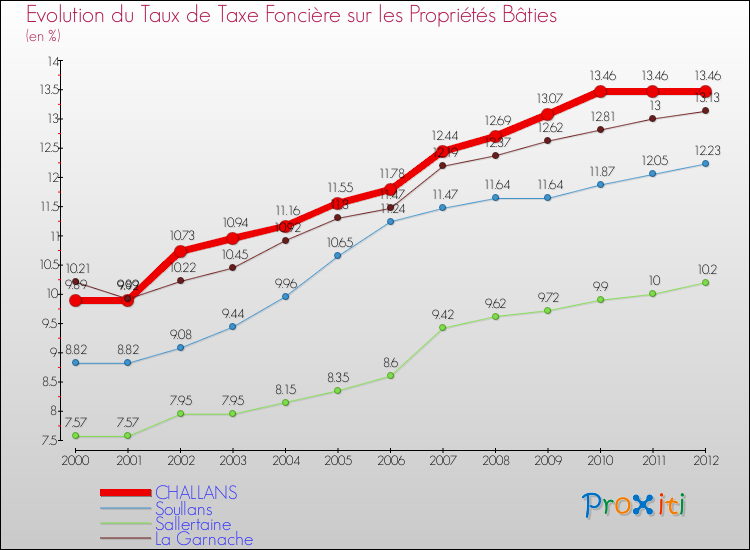 Evolution du taux de la taxe foncière sur le bati pour CHALLANS et les communes proches de 2000 à 2012 Comparaison des taux de taxe foncière sur le bati pour CHALLANS et les communes voisines de 2000 à 2012