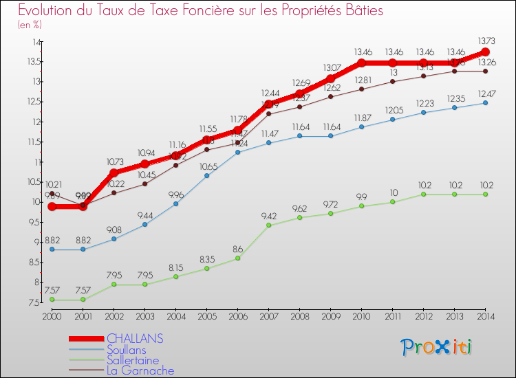 Evolution du taux de la taxe foncière sur le bati pour CHALLANS et les communes proches de 2000 à 2014 Comparaison des taux de taxe foncière sur le bati pour CHALLANS et les communes voisines de 2000 à 2014