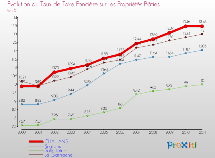 Evolution du taux de la taxe foncière sur le bati pour CHALLANS et les communes proches Comparaison des taux de taxe foncière sur le bati pour CHALLANS et les communes voisines