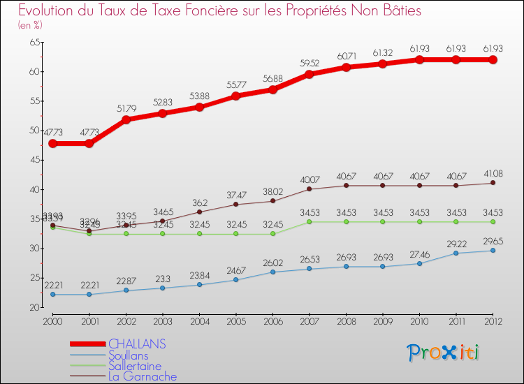 Evolution du taux de la taxe foncière sur les immeubles et terrains non batis pour CHALLANS et les communes proches de 2000 à 2012 Comparaison des taux de la taxe foncière sur les immeubles et terrains non batis pour CHALLANS et les communes voisines de 2000 à 2012