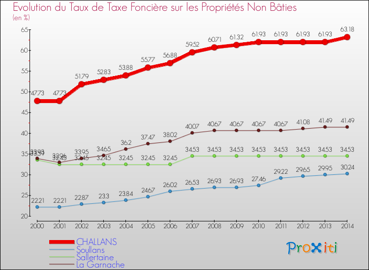 Evolution du taux de la taxe foncière sur les immeubles et terrains non batis pour CHALLANS et les communes proches de 2000 à 2014 Comparaison des taux de la taxe foncière sur les immeubles et terrains non batis pour CHALLANS et les communes voisines de 2000 à 2014