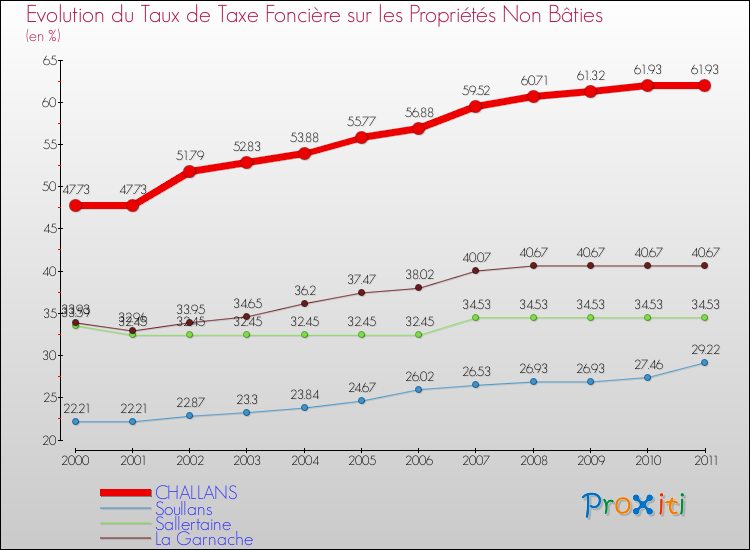 Evolution du taux de la taxe foncière sur les immeubles et terrains non batis pour CHALLANS et les communes proches Comparaison des taux de la taxe foncière sur les immeubles et terrains non batis pour CHALLANS et les communes voisines