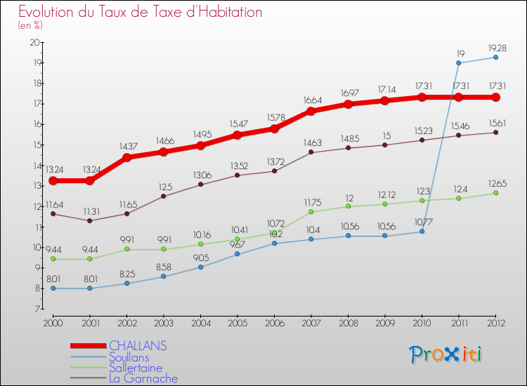 Evolution du taux de la taxe d'habitation pour CHALLANS et les communes proches Comparaison des taux de la taxe d'habitation pour CHALLANS et les communes voisines