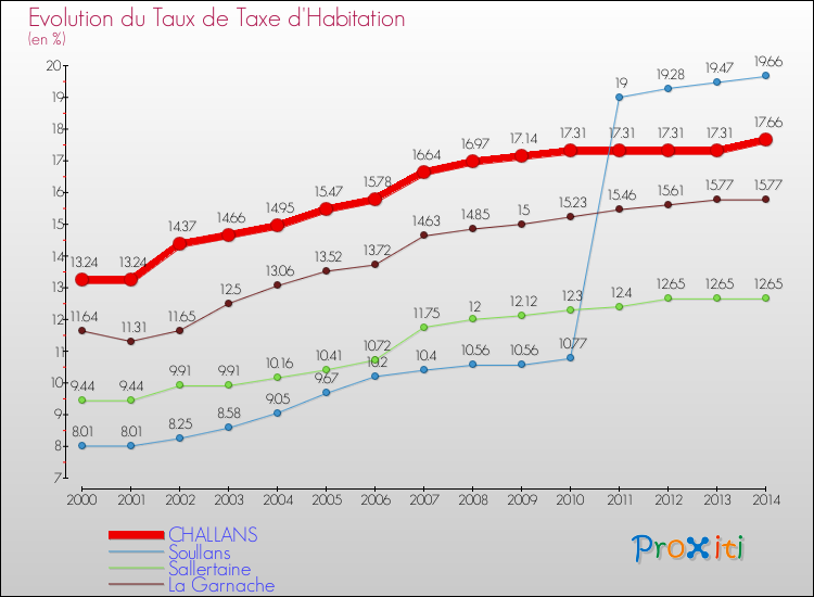 Evolution du taux de la taxe d'habitation pour CHALLANS et les communes proches de 2000 à 2014 Comparaison des taux de la taxe d'habitation pour CHALLANS et les communes voisines de 2000 à 2014
