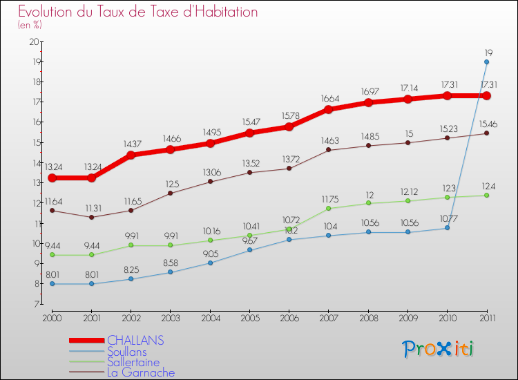 Evolution du taux de la taxe d'habitation pour CHALLANS et les communes proches Comparaison des taux de la taxe d'habitation pour CHALLANS et les communes voisines