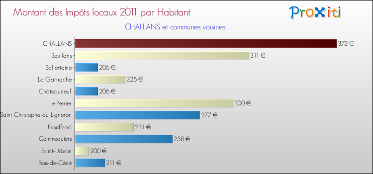 Montant des impôts locaux par Habitant pour CHALLANS et les communes proches Comparaison des impôts locaux par habitant pour CHALLANS et les communes voisines