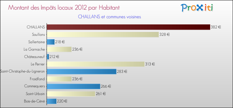 Montant des impôts locaux par Habitant pour CHALLANS et les communes proches Comparaison des impôts locaux par habitant pour CHALLANS et les communes voisines