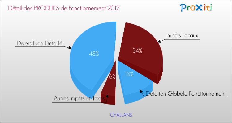 Décomposition du Budget de Fonctionnement 2012 de la commune de CHALLANS Budget de Fonctionnement 2012 pour la commune de CHALLANS