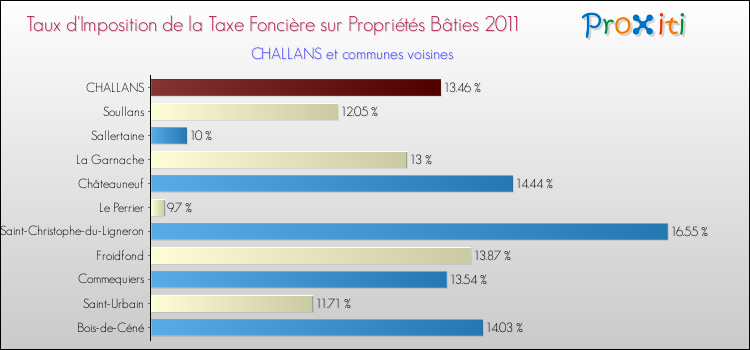 Taux d'imposition de la taxe foncière sur le bati 2011 pour CHALLANS et les communes proches Comparaison des taux d'imposition de la taxe foncière sur le bati 2011 pour CHALLANS et les communes voisines
