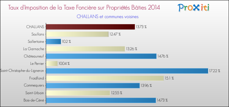 Taux d'imposition de la taxe foncière sur le bati 2014 pour CHALLANS et les communes proches Comparaison des taux d'imposition de la taxe foncière sur le bati 2014 pour CHALLANS et les communes voisines