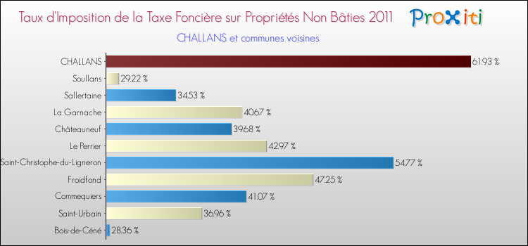 Taux d'imposition de la taxe foncière sur les immeubles et terrains non batis 2011 pour CHALLANS et les communes proches Comparaison des taux d'imposition de la taxe foncière sur les immeubles et terrains non batis 2011 pour CHALLANS et les communes voisines