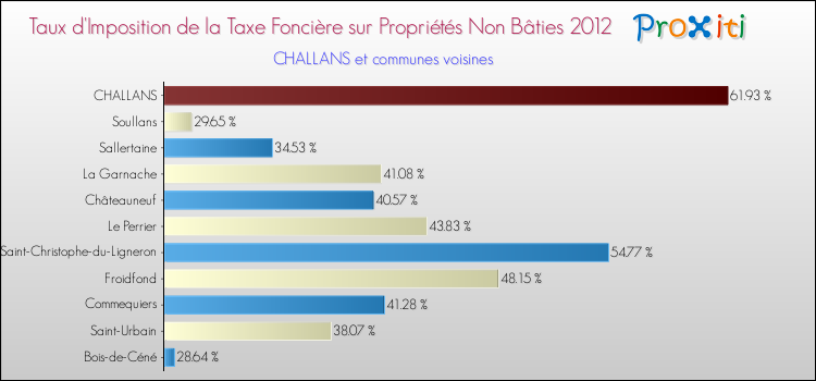 Taux d'imposition de la taxe foncière sur les immeubles et terrains non batis 2012 pour CHALLANS et les communes proches Comparaison des taux d'imposition de la taxe foncière sur les immeubles et terrains non batis 2012 pour CHALLANS et les communes voisines