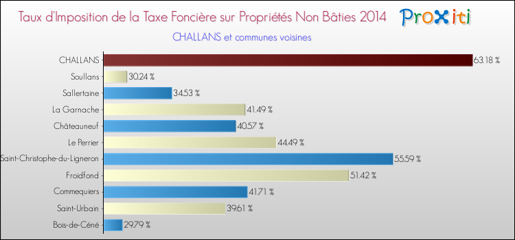Taux d'imposition de la taxe foncière sur les immeubles et terrains non batis 2014 pour CHALLANS et les communes proches Comparaison des taux d'imposition de la taxe foncière sur les immeubles et terrains non batis 2014 pour CHALLANS et les communes voisines