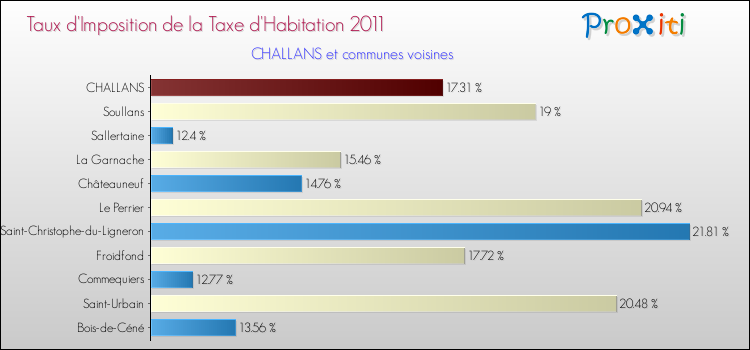 Taux d'imposition de la taxe d'habitation 2011 pour CHALLANS et les communes proches Comparaison des taux d'imposition de la taxe d'habitation 2011 pour CHALLANS et les communes voisines