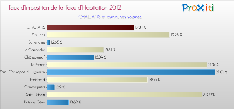 Taux d'imposition de la taxe d'habitation 2012 pour CHALLANS et les communes proches Comparaison des taux d'imposition de la taxe d'habitation 2012 pour CHALLANS et les communes voisines