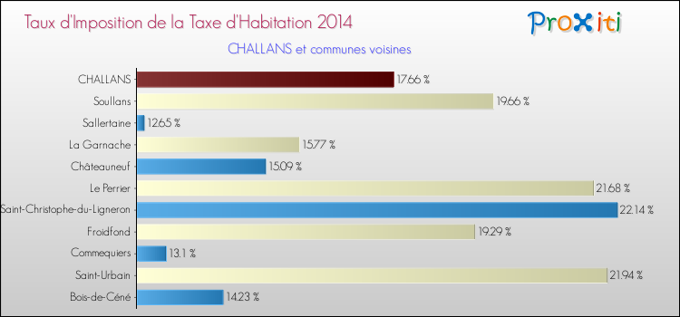 Taux d'imposition de la taxe d'habitation 2014 pour CHALLANS et les communes proches Comparaison des taux d'imposition de la taxe d'habitation 2014 pour CHALLANS et les communes voisines