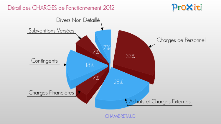 Décomposition des Charges de Fonctionnement 2012 de la commune de CHAMBRETAUD Charges de Fonctionnement 2012 pour la commune de CHAMBRETAUD