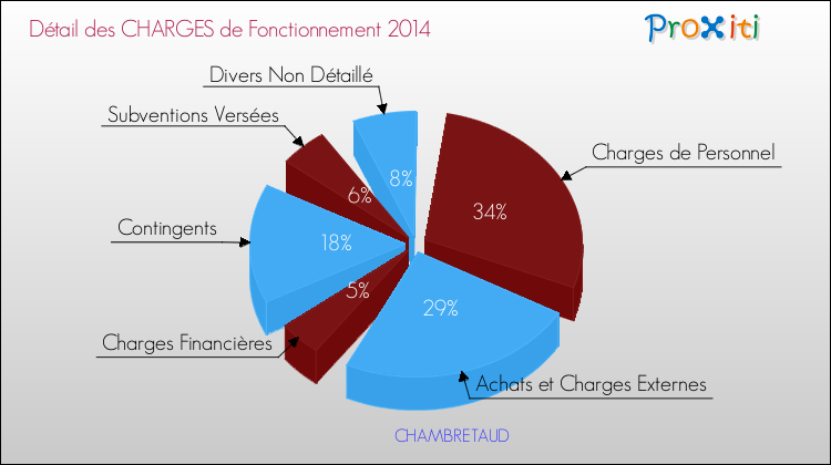 Décomposition des Charges de Fonctionnement 2014 de la commune de CHAMBRETAUD Charges de Fonctionnement 2014 pour la commune de CHAMBRETAUD