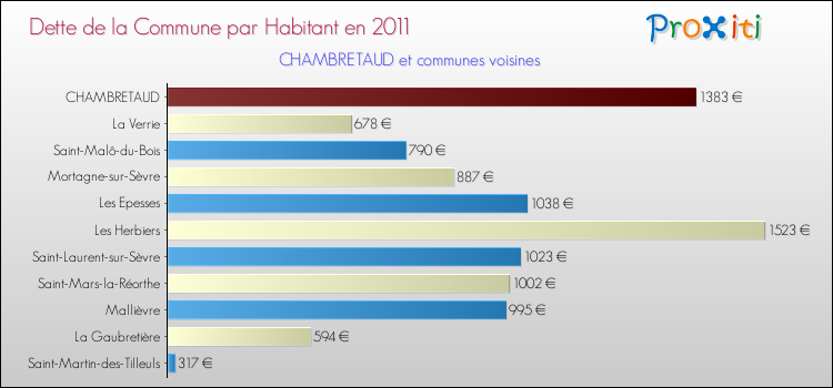 Dette par habitant de la commune en 2011 pour CHAMBRETAUD et les communes proches Comparaison de la dette par habitant de la commune en 2011 pour CHAMBRETAUD et les communes voisines