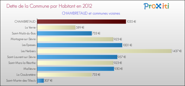Dette par habitant de la commune en 2012 pour CHAMBRETAUD et les communes proches Comparaison de la dette par habitant de la commune en 2012 pour CHAMBRETAUD et les communes voisines