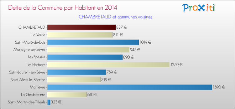 Dette par habitant de la commune en 2014 pour CHAMBRETAUD et les communes proches Comparaison de la dette par habitant de la commune en 2014 pour CHAMBRETAUD et les communes voisines