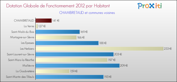 Montant des dotations globales de fonctionnement DGF par Habitant pour CHAMBRETAUD et les communes proches Comparaison des des dotations globales de fonctionnement DGF par habitant pour CHAMBRETAUD et les communes voisines