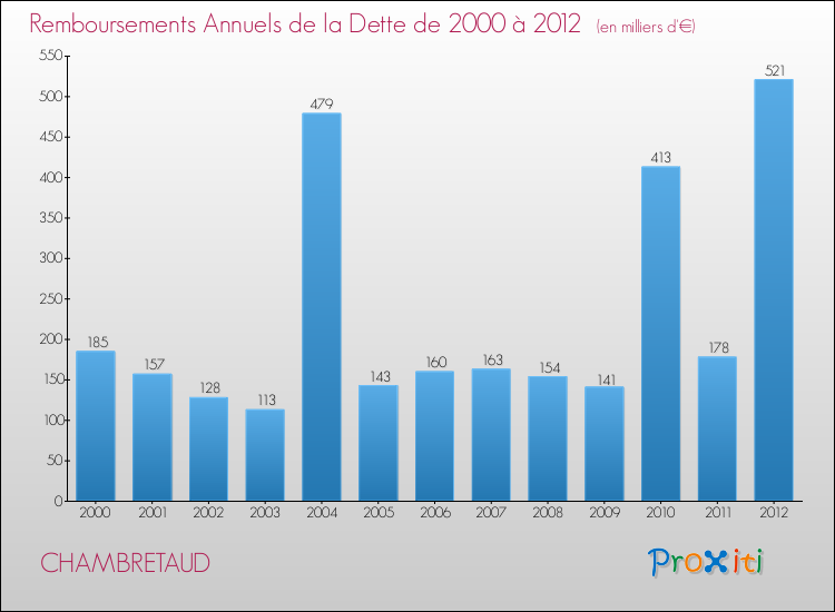Evolution de l'annuité de la dette pour la commune de CHAMBRETAUD de 2000 à 2012 Annuités de la dette pour CHAMBRETAUD de 2000 à 2012