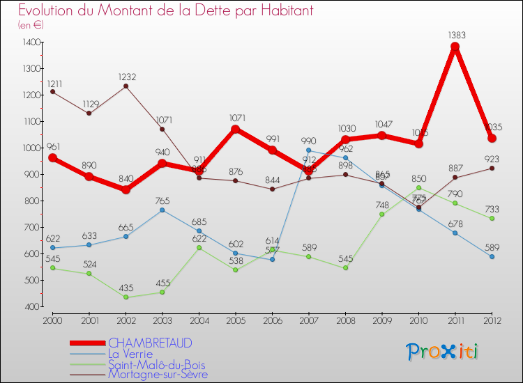 Evolution de la dette par habitant pour la commune de CHAMBRETAUD et les communes proches de 2000 à 2012 Comparaison de la dette par habitant pour CHAMBRETAUD et les communes voisines de 2000 à 2012