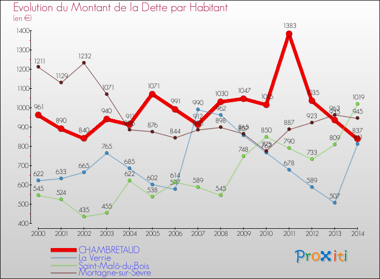 Evolution de la dette par habitant pour la commune de CHAMBRETAUD et les communes proches de 2000 à 2014 Comparaison de la dette par habitant pour CHAMBRETAUD et les communes voisines de 2000 à 2014