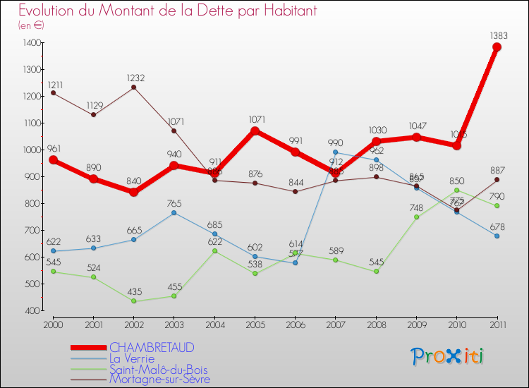 Evolution de la dette par habitant pour la commune de CHAMBRETAUD et les communes proches Comparaison de la dette par habitant pour CHAMBRETAUD et les communes voisines