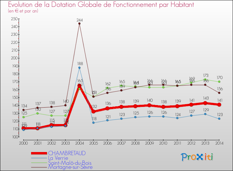 Evolution et montant de la dotation globale de fonctionnement par Habitant pour CHAMBRETAUD et les communes proches de 2000 à 2014. Comparaison des dotations globales de fonctionnement par habitant pour CHAMBRETAUD et les communes voisines de 2000 à 2014.