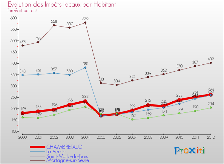 Evolution et montant des impôts locaux par Habitant pour CHAMBRETAUD et les communes proches Comparaison des impôts locaux par habitant pour CHAMBRETAUD et les communes voisines