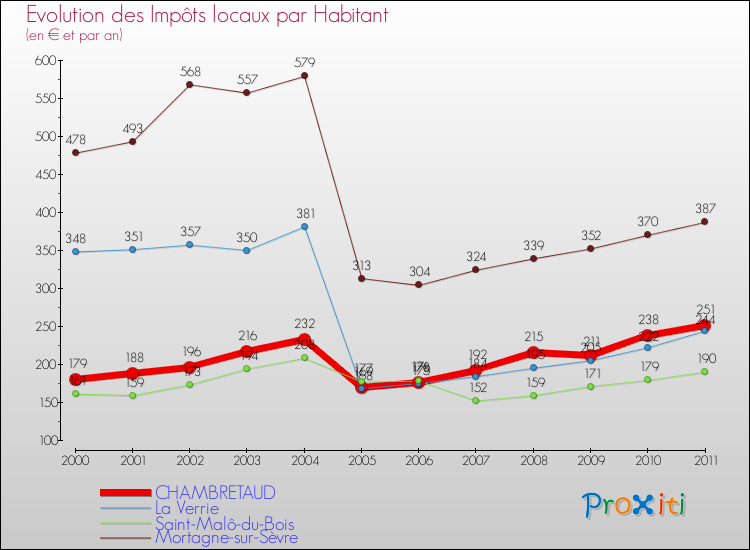 Evolution et montant des impôts locaux par Habitant pour CHAMBRETAUD et les communes proches Comparaison des impôts locaux par habitant pour CHAMBRETAUD et les communes voisines
