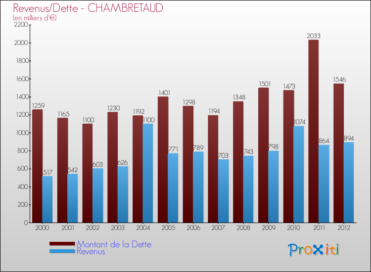 Evolution comparée de la dette et des revenus pour la commune de CHAMBRETAUD de 2000 à 2012 Comparaison de la dette et des revenus pour CHAMBRETAUD de 2000 à 2012