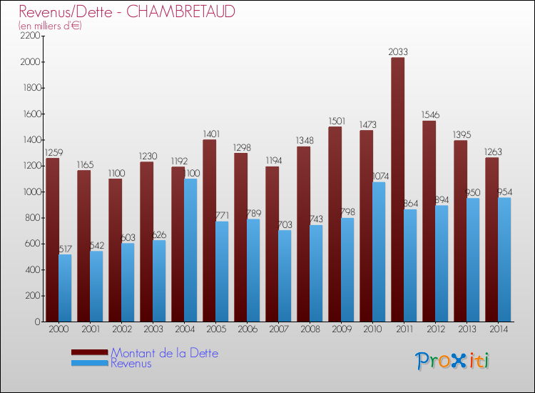 Evolution comparée de la dette et des revenus pour la commune de CHAMBRETAUD de 2000 à 2014 Comparaison de la dette et des revenus pour CHAMBRETAUD de 2000 à 2014